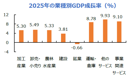 2025年GDP5.11％成長で堅調